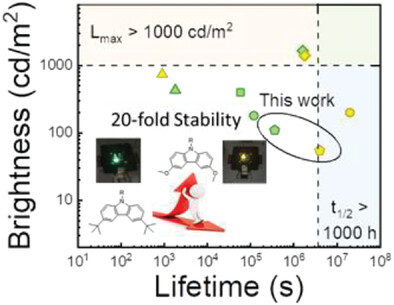 Dual‐Phosphorescent Heteroleptic Silver(I) Complex in Long‐Lasting